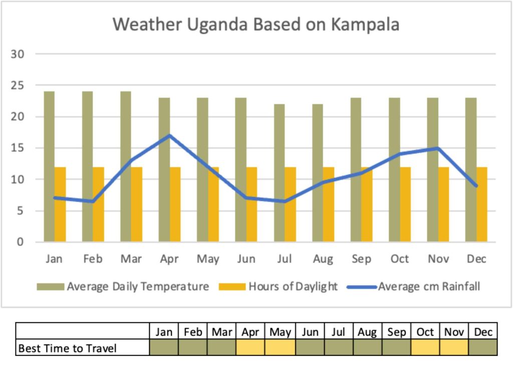 Uganda weather chat based on Kampala